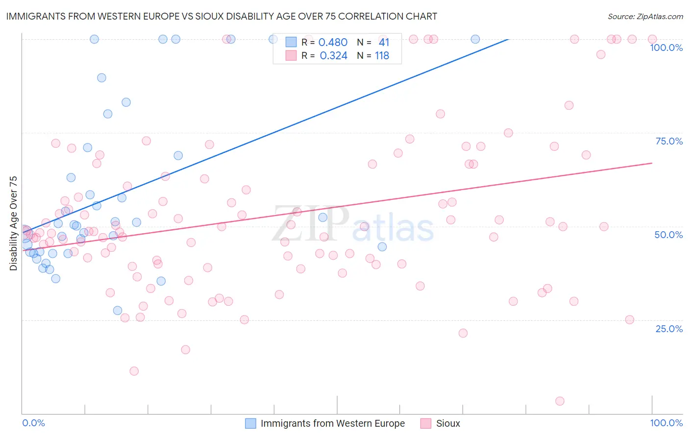 Immigrants from Western Europe vs Sioux Disability Age Over 75