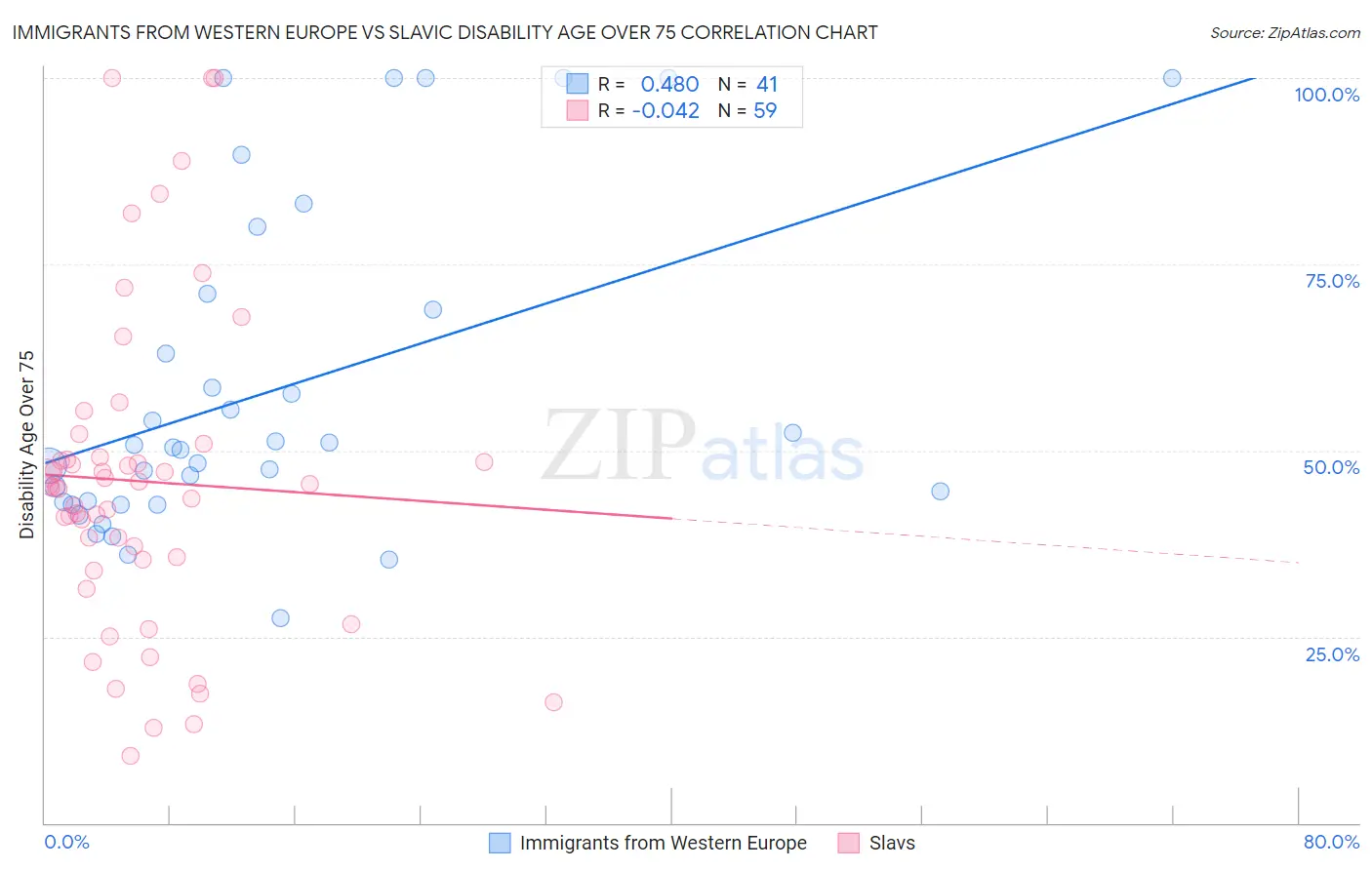 Immigrants from Western Europe vs Slavic Disability Age Over 75