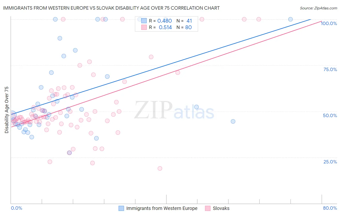 Immigrants from Western Europe vs Slovak Disability Age Over 75