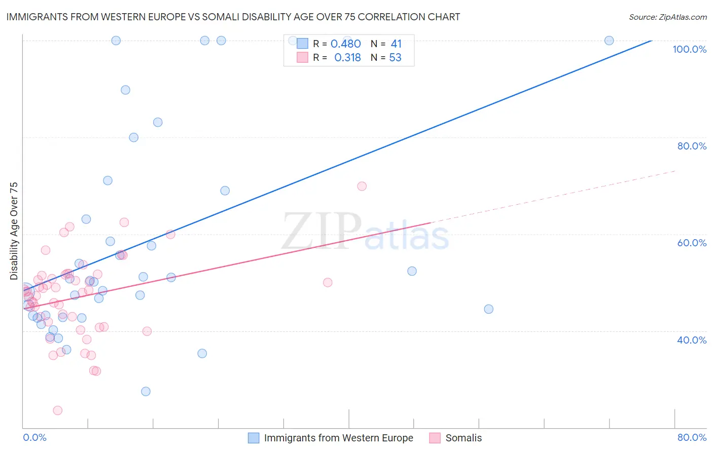 Immigrants from Western Europe vs Somali Disability Age Over 75