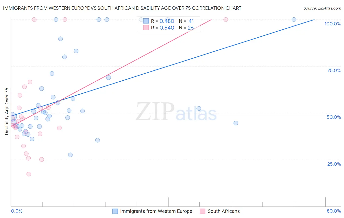 Immigrants from Western Europe vs South African Disability Age Over 75