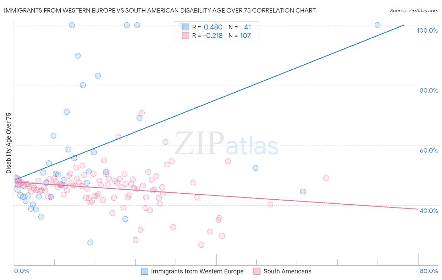 Immigrants from Western Europe vs South American Disability Age Over 75