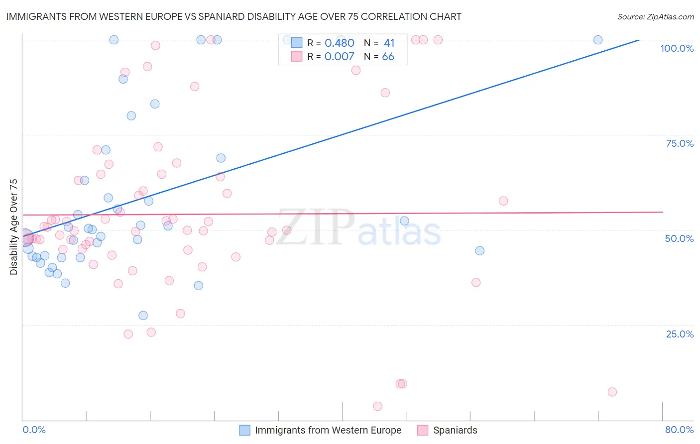Immigrants from Western Europe vs Spaniard Disability Age Over 75