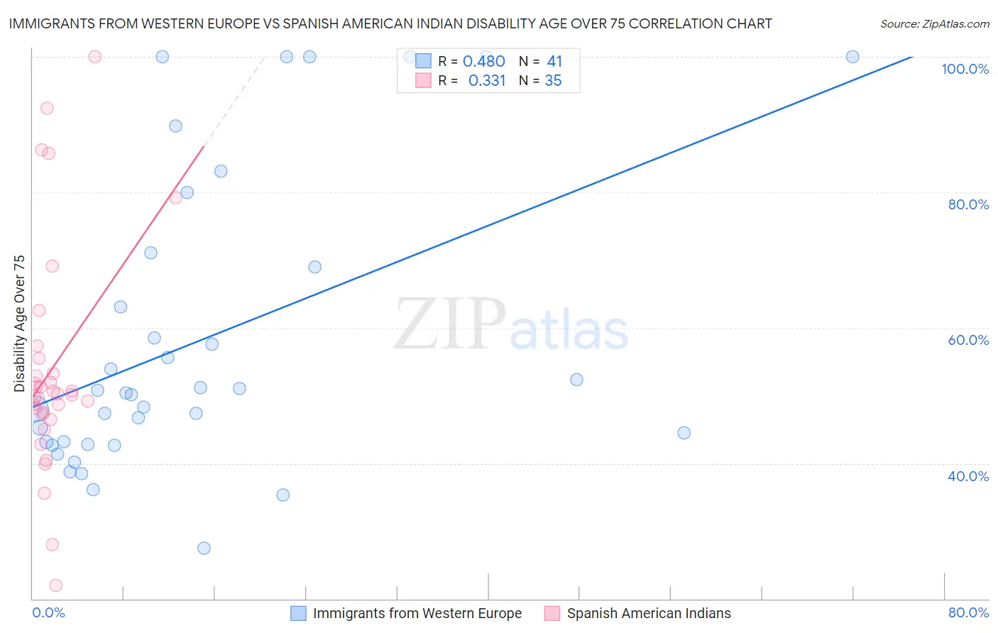 Immigrants from Western Europe vs Spanish American Indian Disability Age Over 75