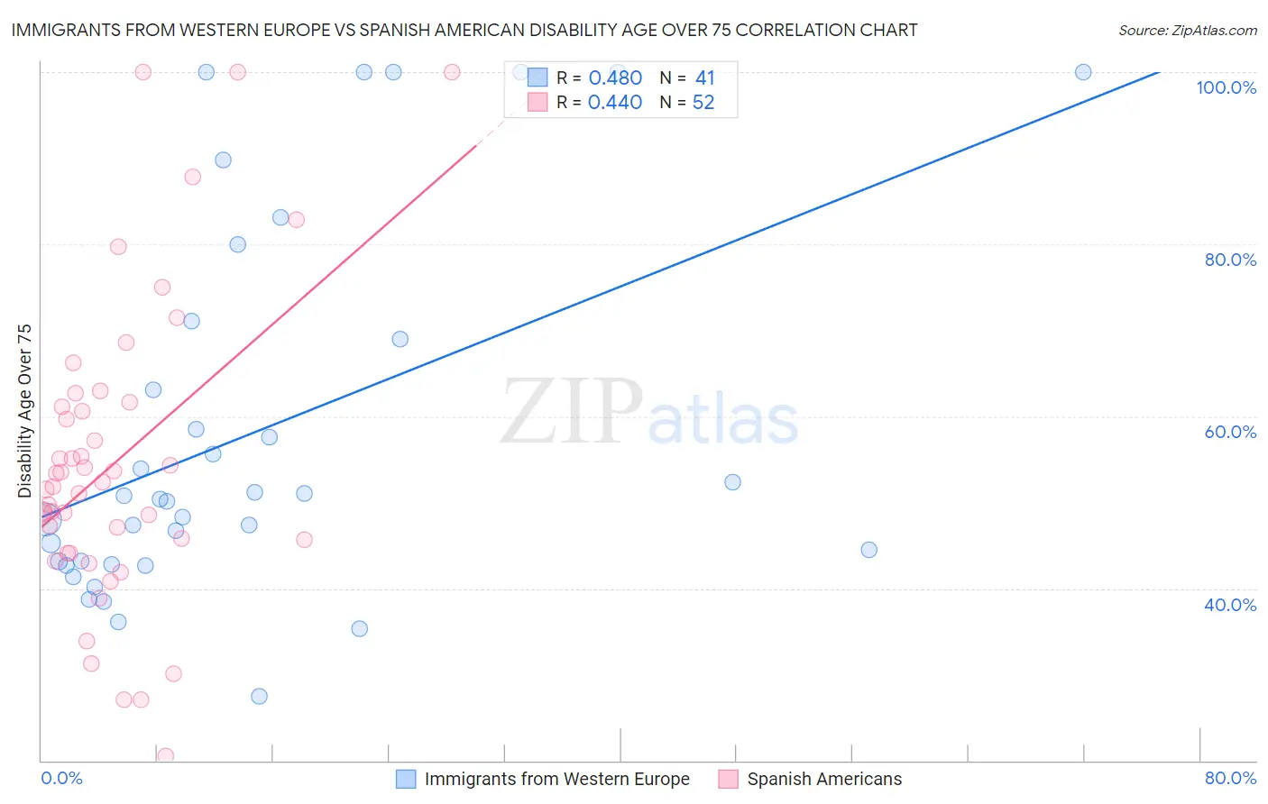 Immigrants from Western Europe vs Spanish American Disability Age Over 75