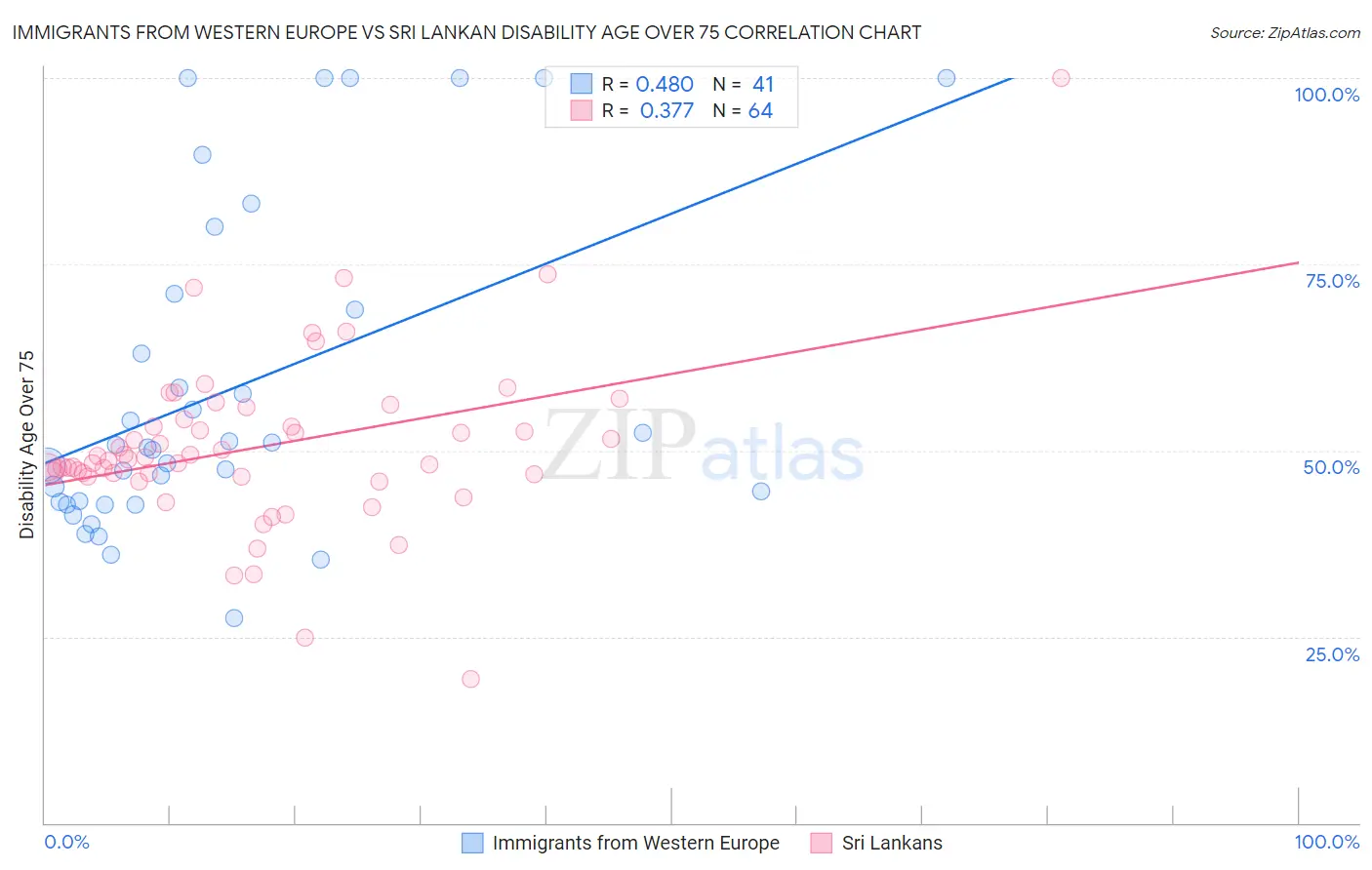 Immigrants from Western Europe vs Sri Lankan Disability Age Over 75