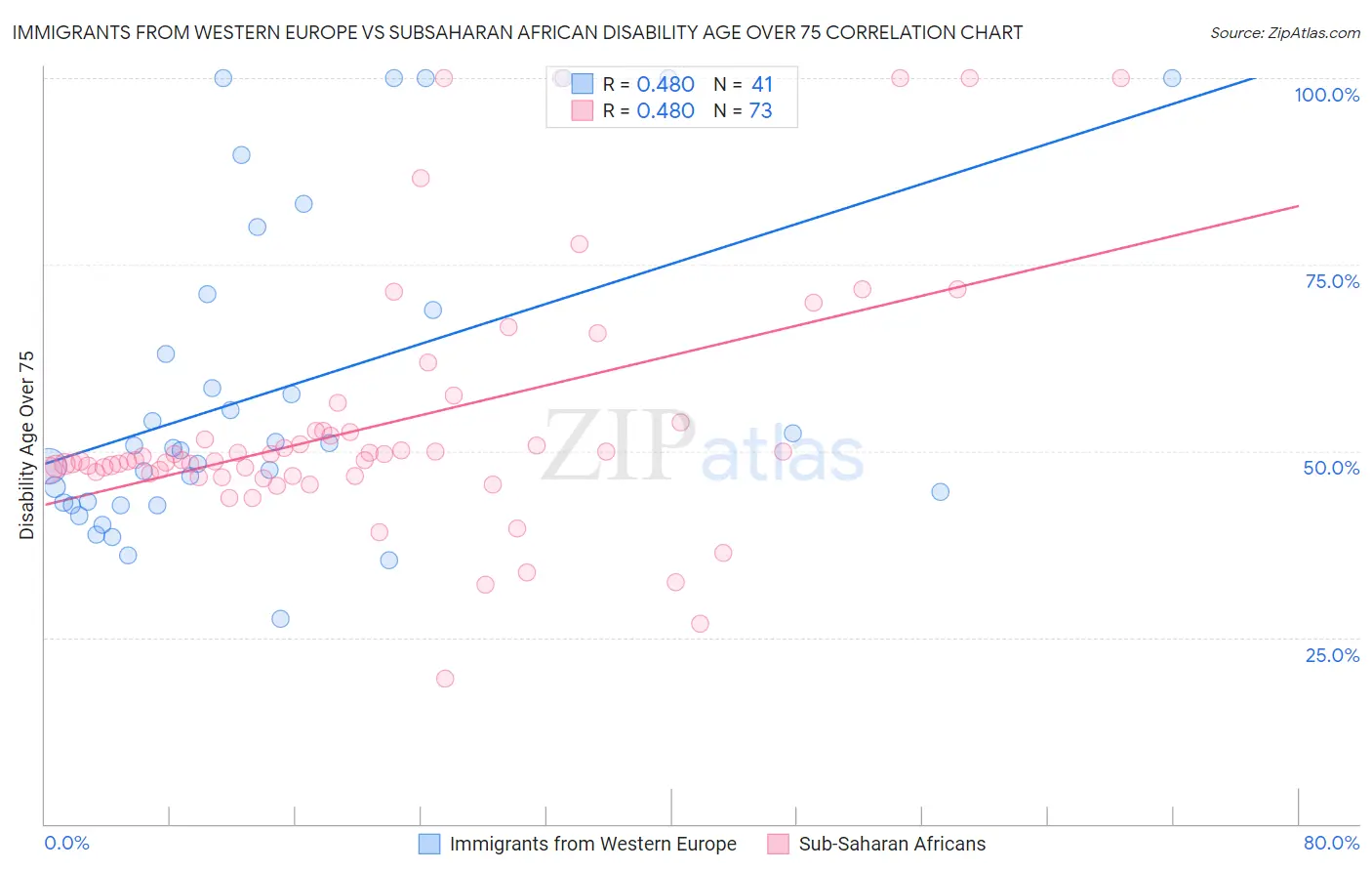 Immigrants from Western Europe vs Subsaharan African Disability Age Over 75