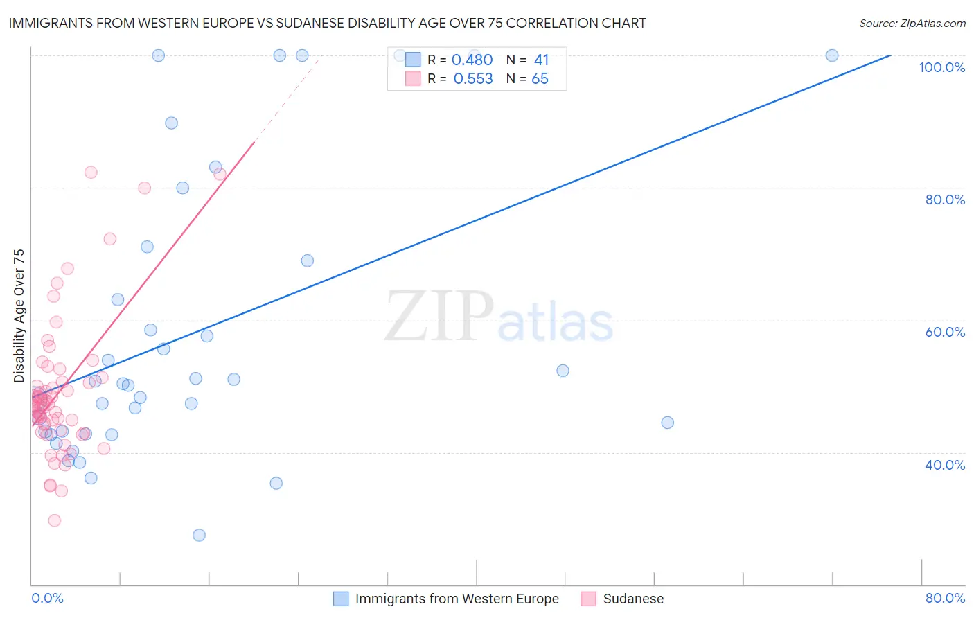 Immigrants from Western Europe vs Sudanese Disability Age Over 75