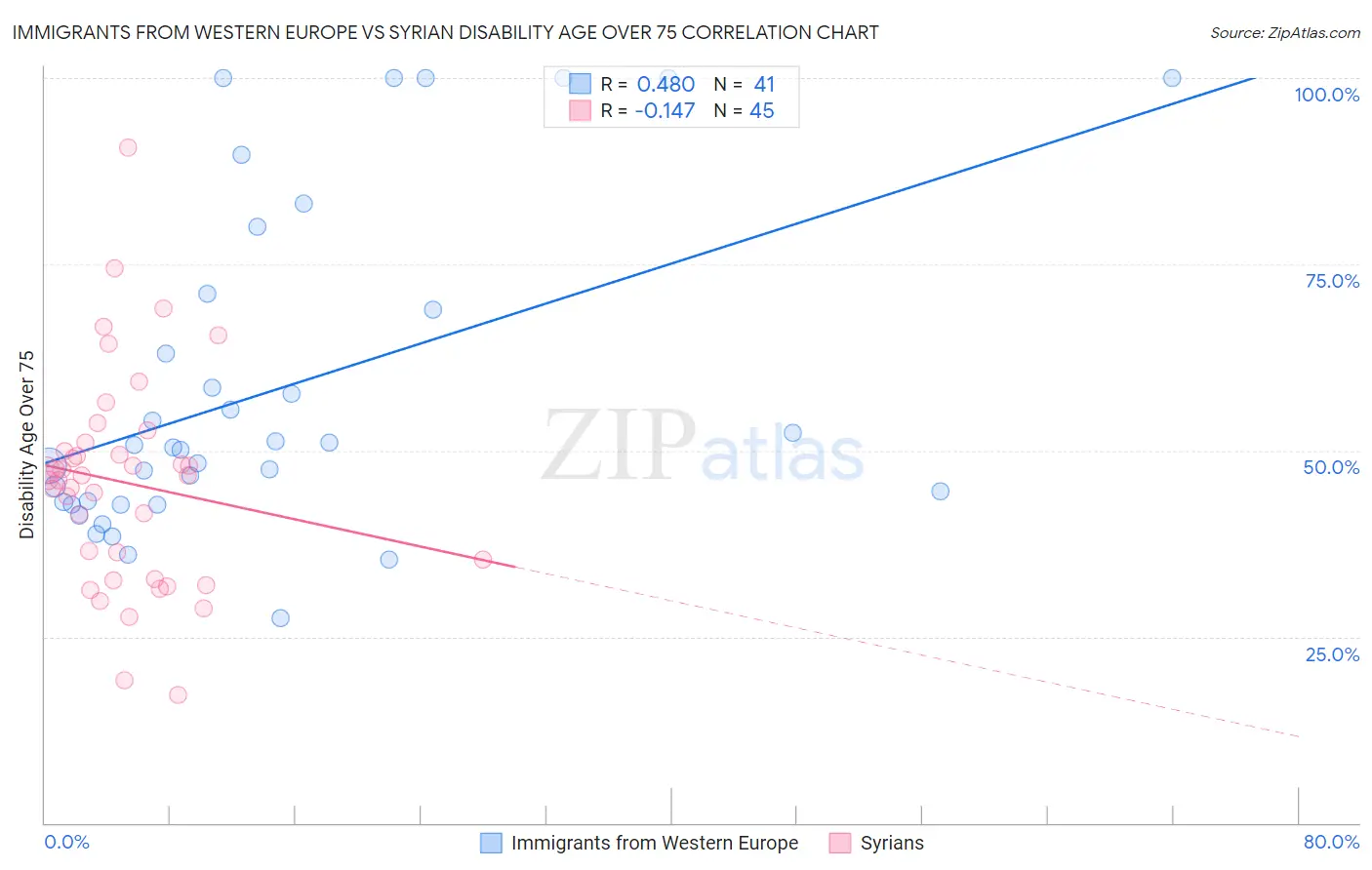 Immigrants from Western Europe vs Syrian Disability Age Over 75