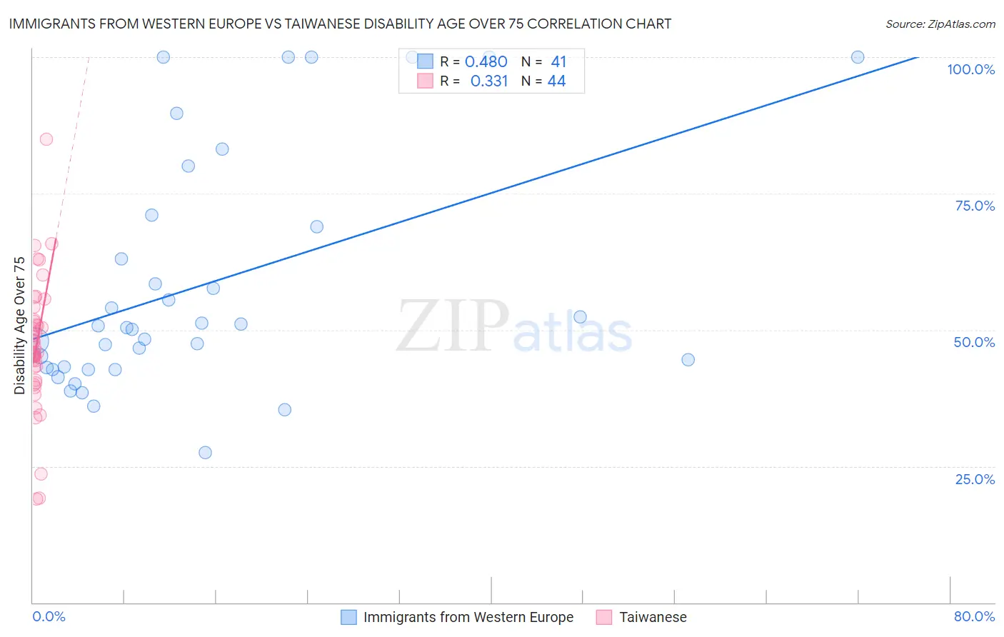 Immigrants from Western Europe vs Taiwanese Disability Age Over 75