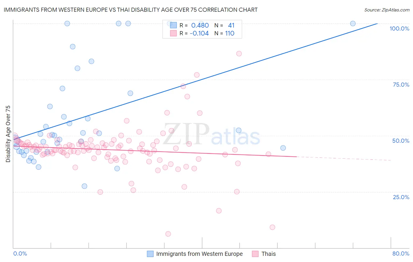 Immigrants from Western Europe vs Thai Disability Age Over 75