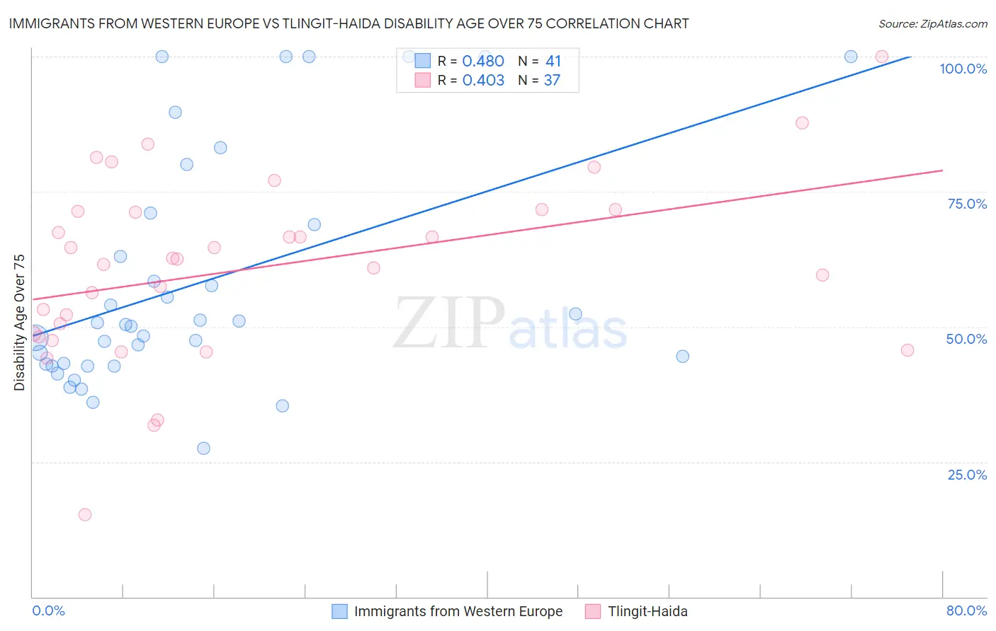 Immigrants from Western Europe vs Tlingit-Haida Disability Age Over 75