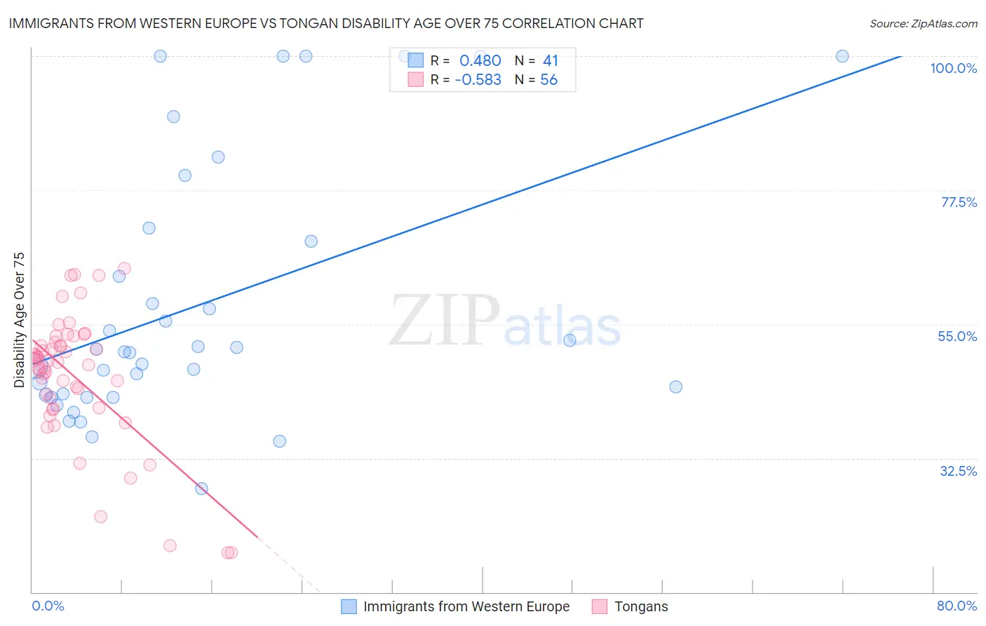Immigrants from Western Europe vs Tongan Disability Age Over 75