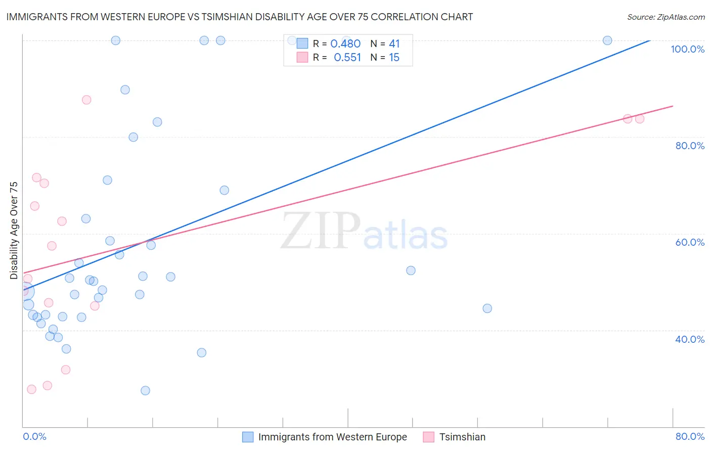 Immigrants from Western Europe vs Tsimshian Disability Age Over 75