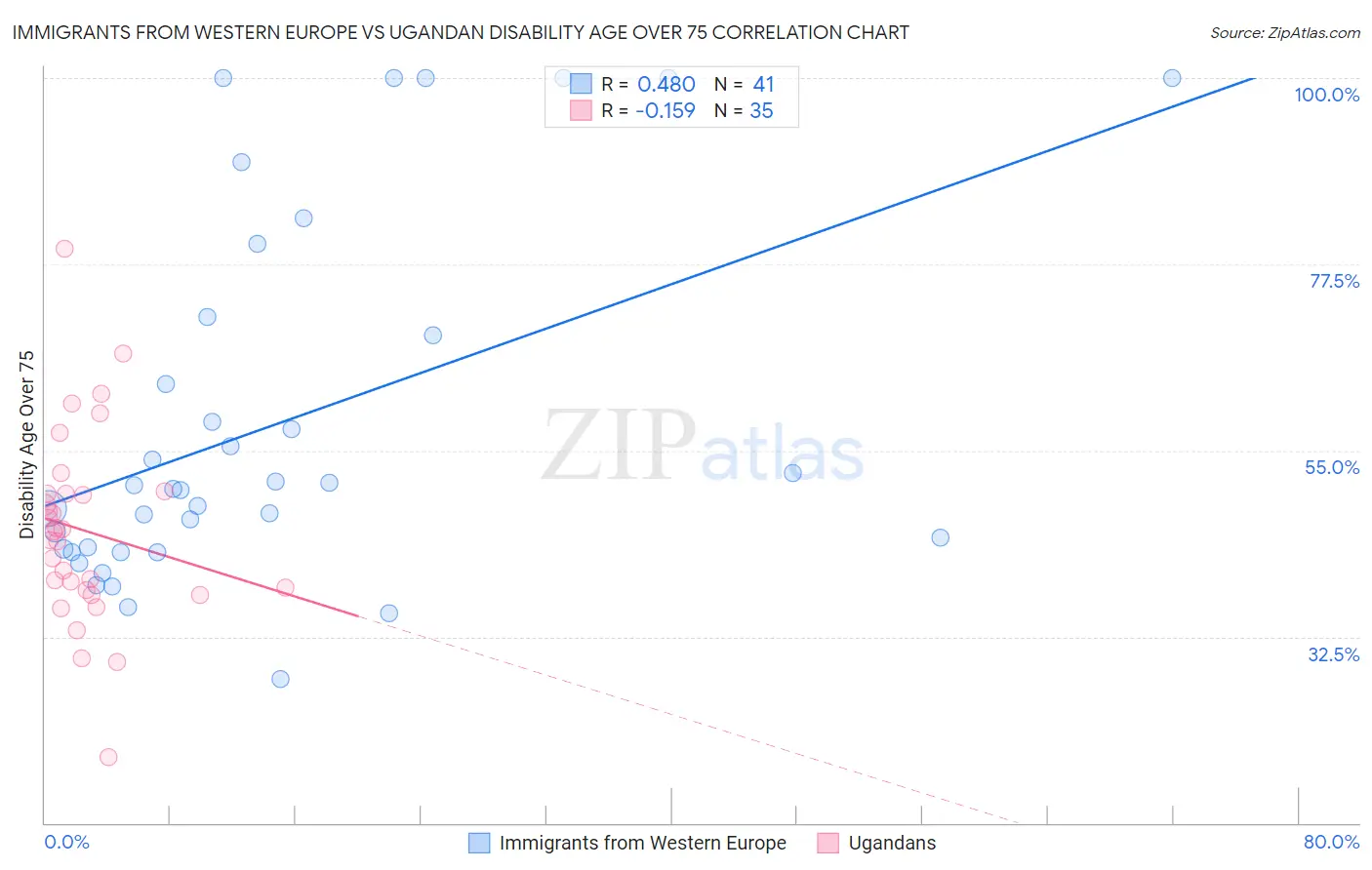 Immigrants from Western Europe vs Ugandan Disability Age Over 75