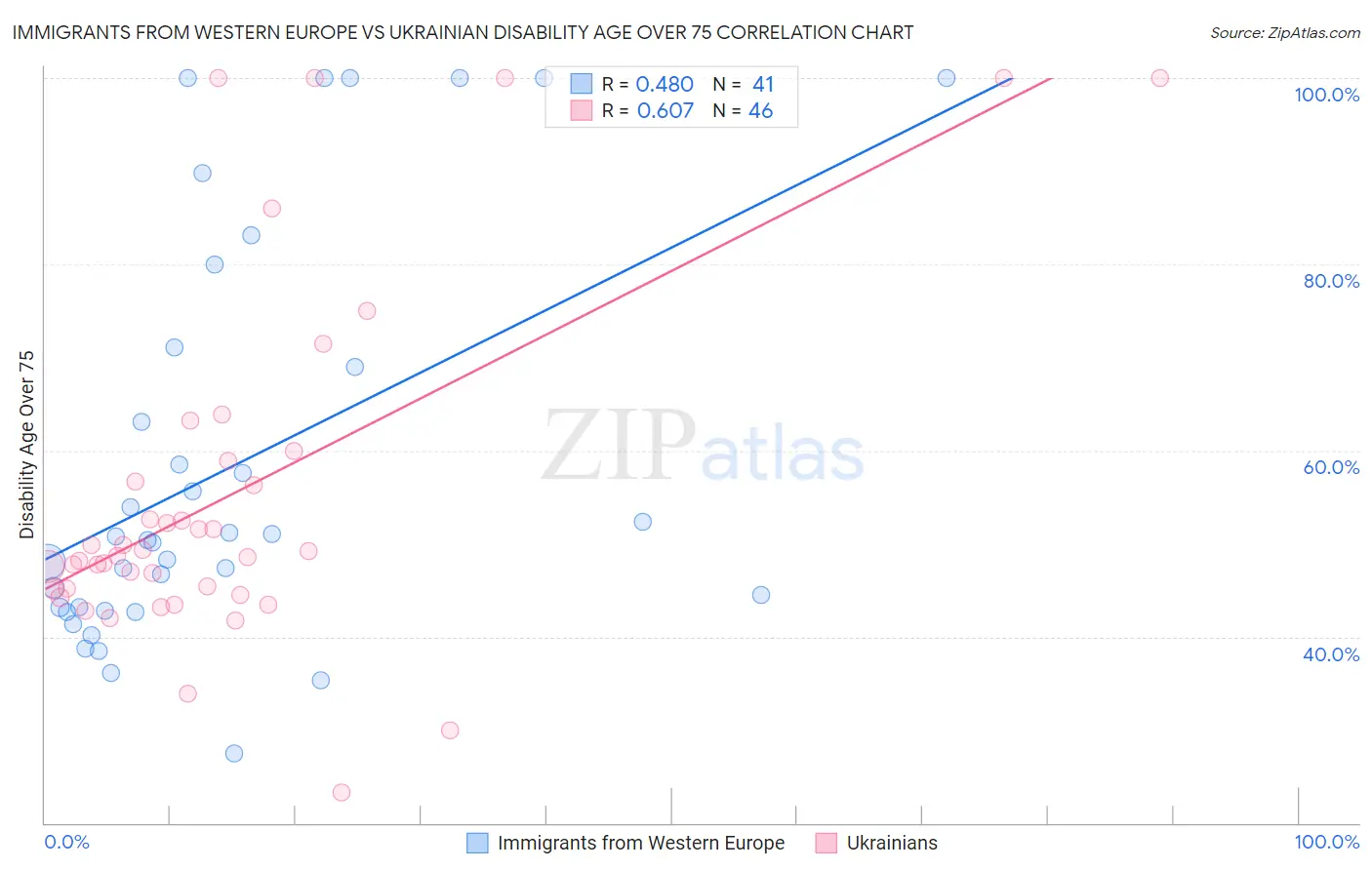 Immigrants from Western Europe vs Ukrainian Disability Age Over 75