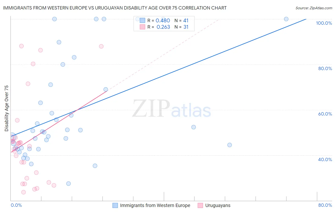 Immigrants from Western Europe vs Uruguayan Disability Age Over 75