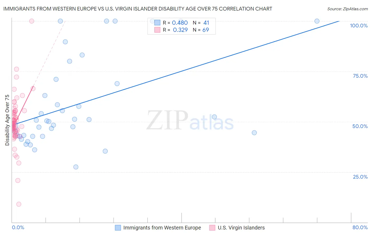 Immigrants from Western Europe vs U.S. Virgin Islander Disability Age Over 75