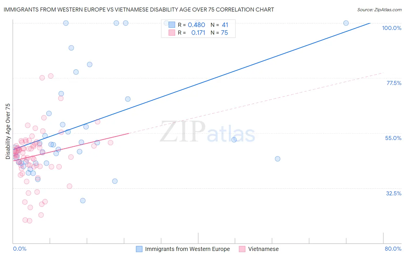 Immigrants from Western Europe vs Vietnamese Disability Age Over 75