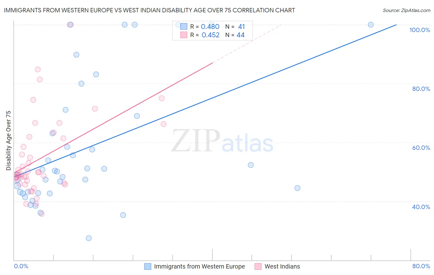 Immigrants from Western Europe vs West Indian Disability Age Over 75