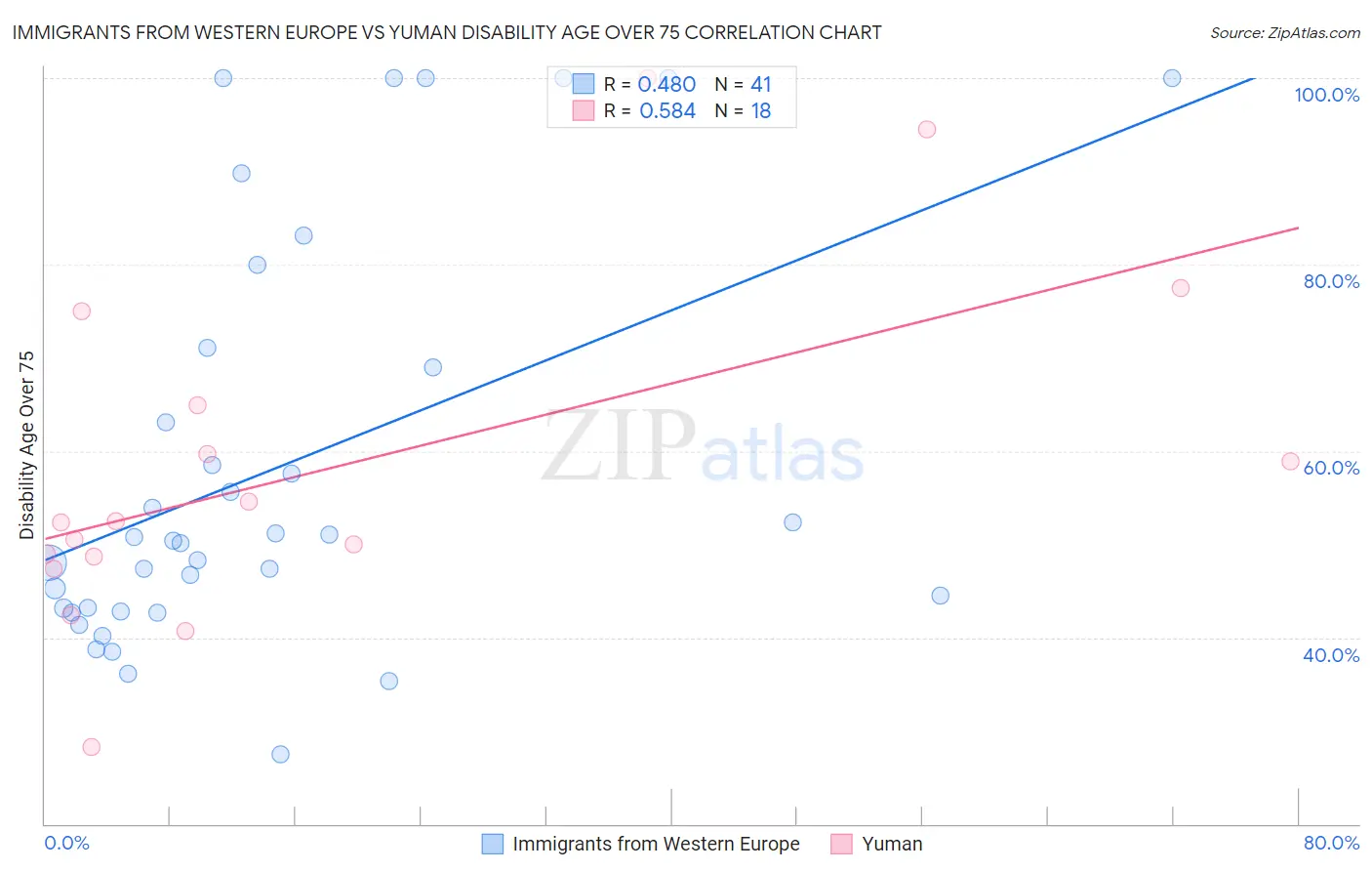 Immigrants from Western Europe vs Yuman Disability Age Over 75