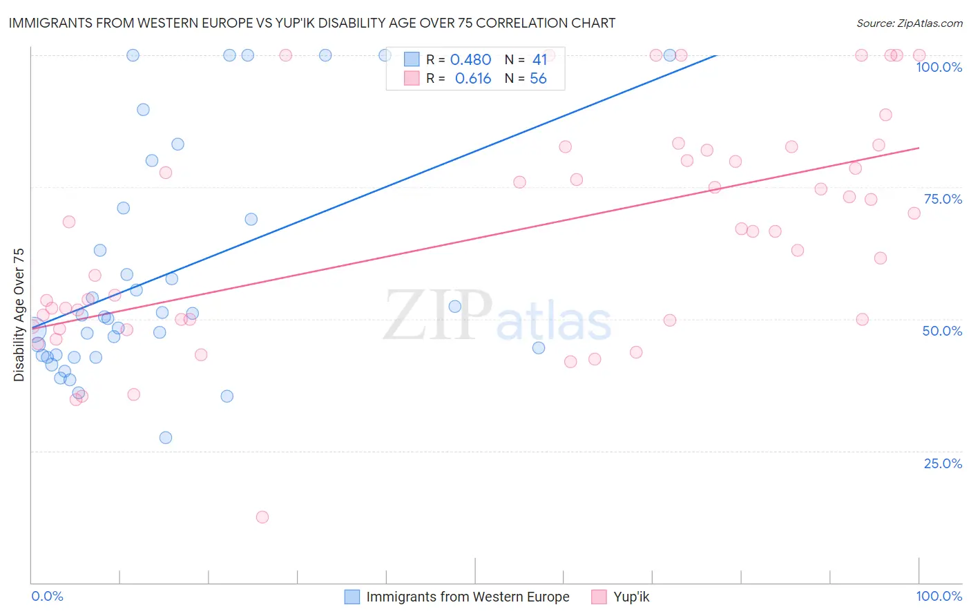 Immigrants from Western Europe vs Yup'ik Disability Age Over 75