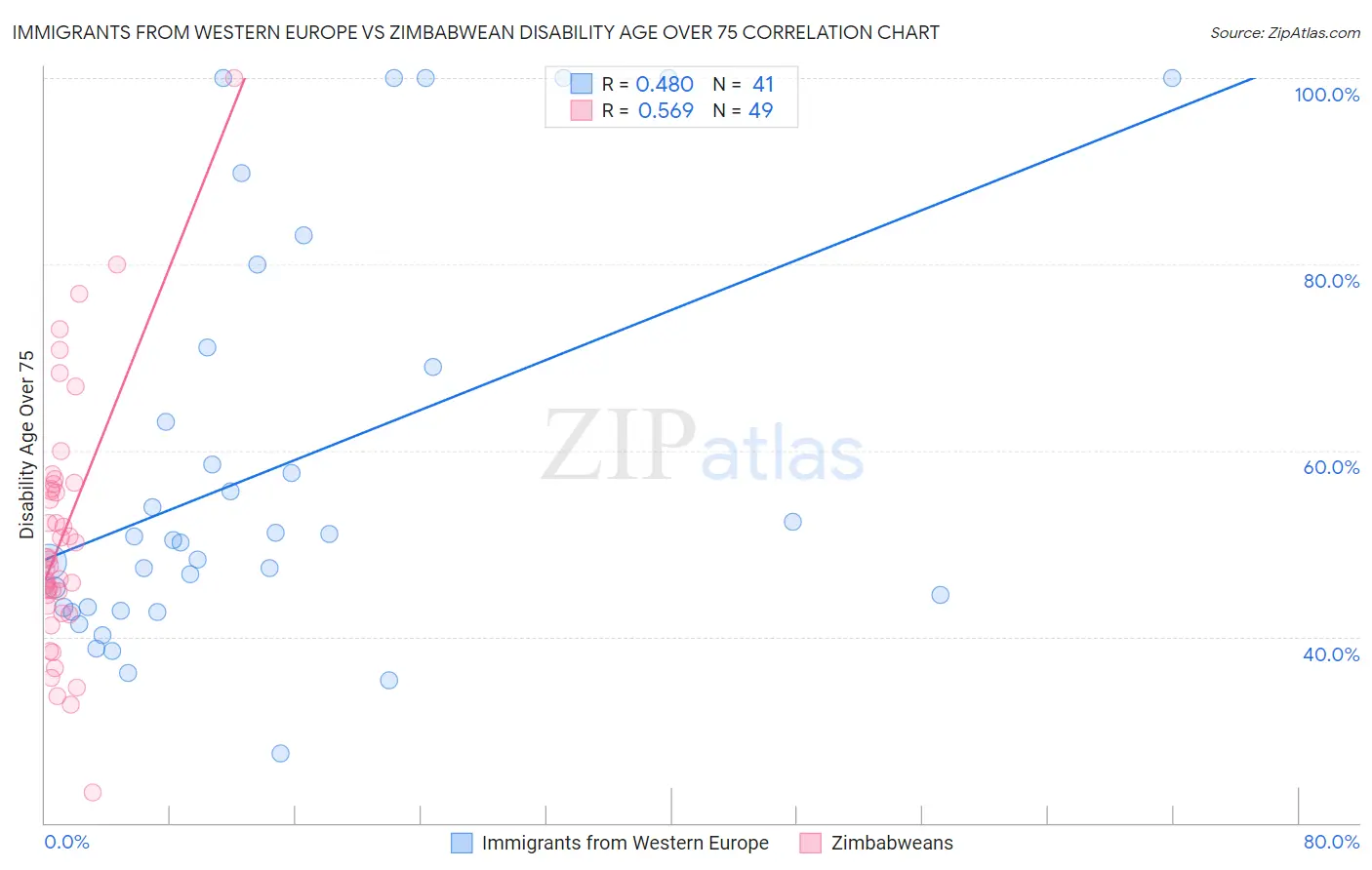 Immigrants from Western Europe vs Zimbabwean Disability Age Over 75