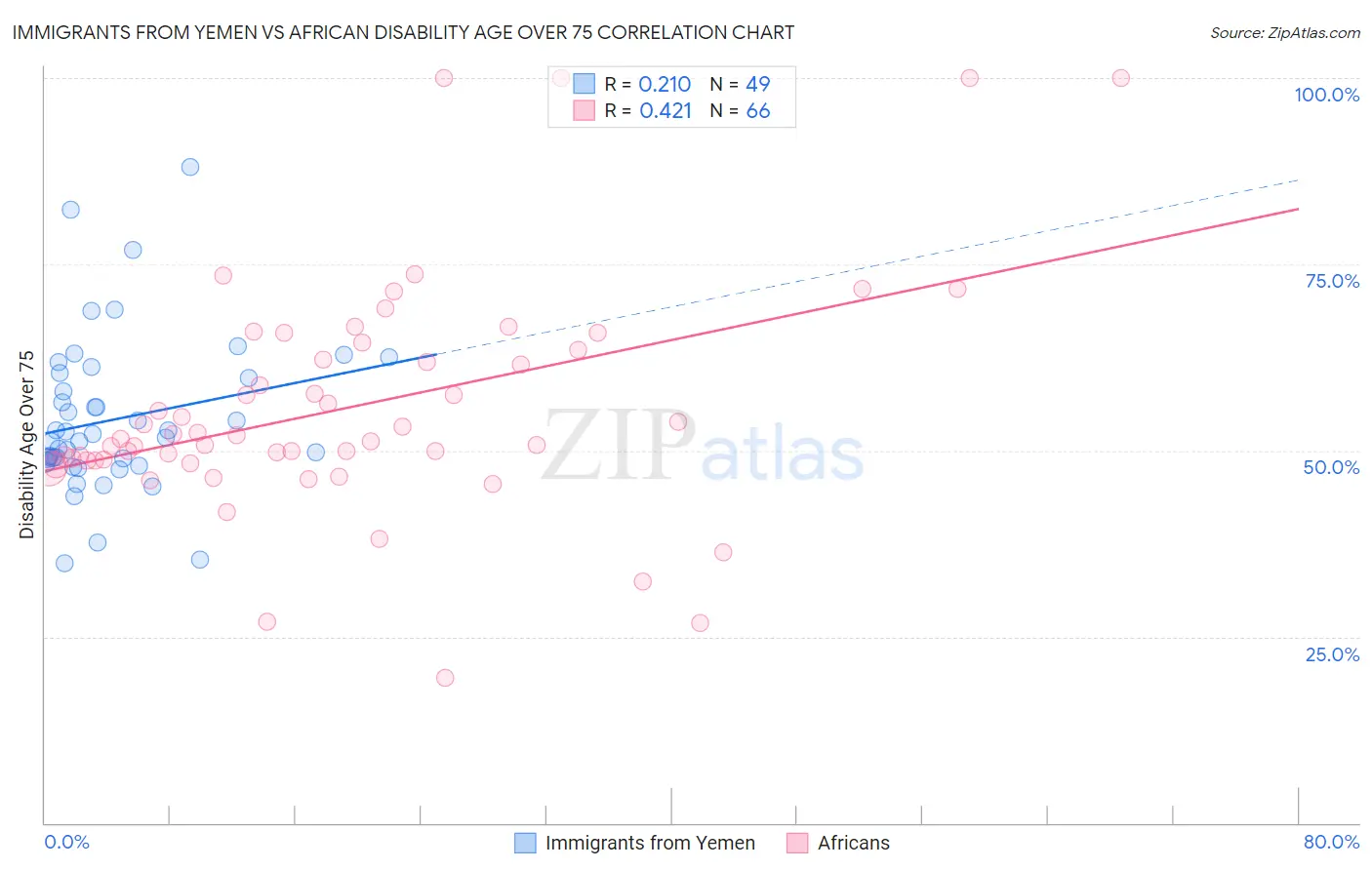 Immigrants from Yemen vs African Disability Age Over 75