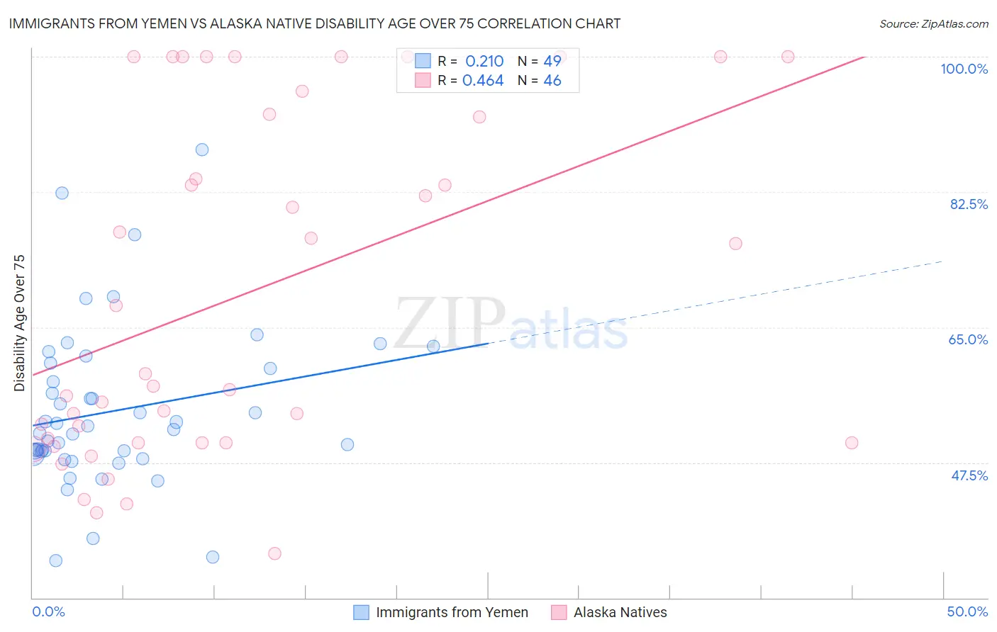 Immigrants from Yemen vs Alaska Native Disability Age Over 75
