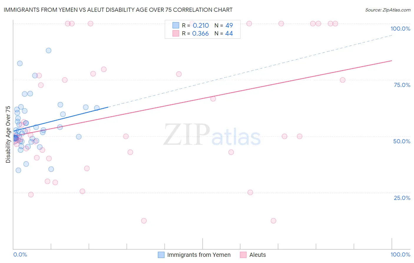 Immigrants from Yemen vs Aleut Disability Age Over 75