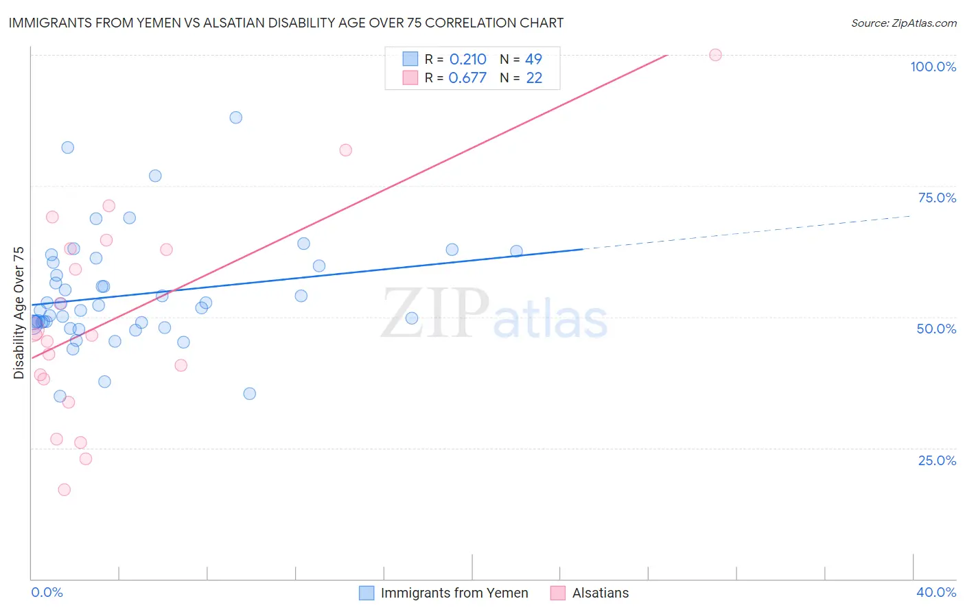 Immigrants from Yemen vs Alsatian Disability Age Over 75