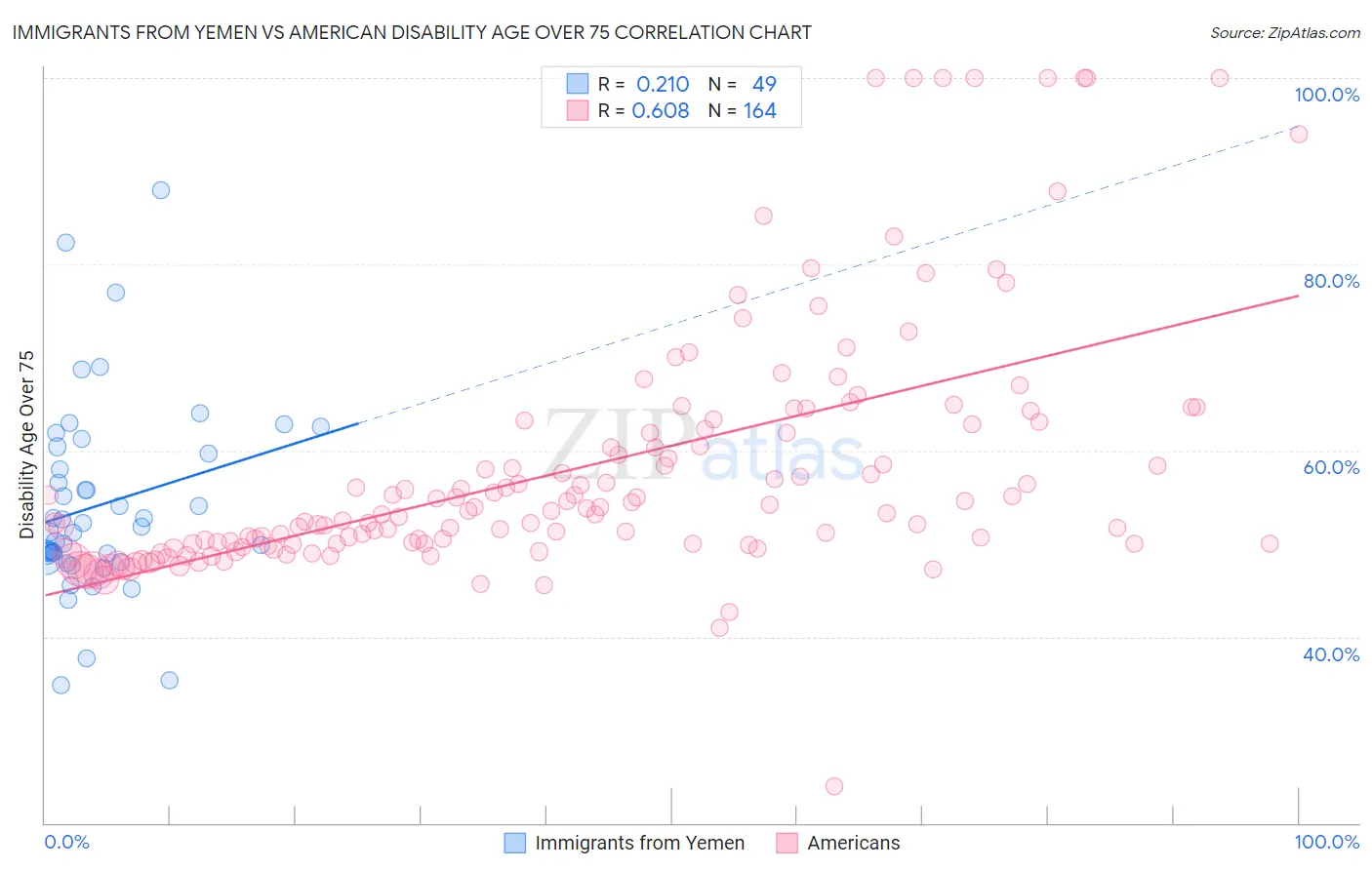 Immigrants from Yemen vs American Disability Age Over 75