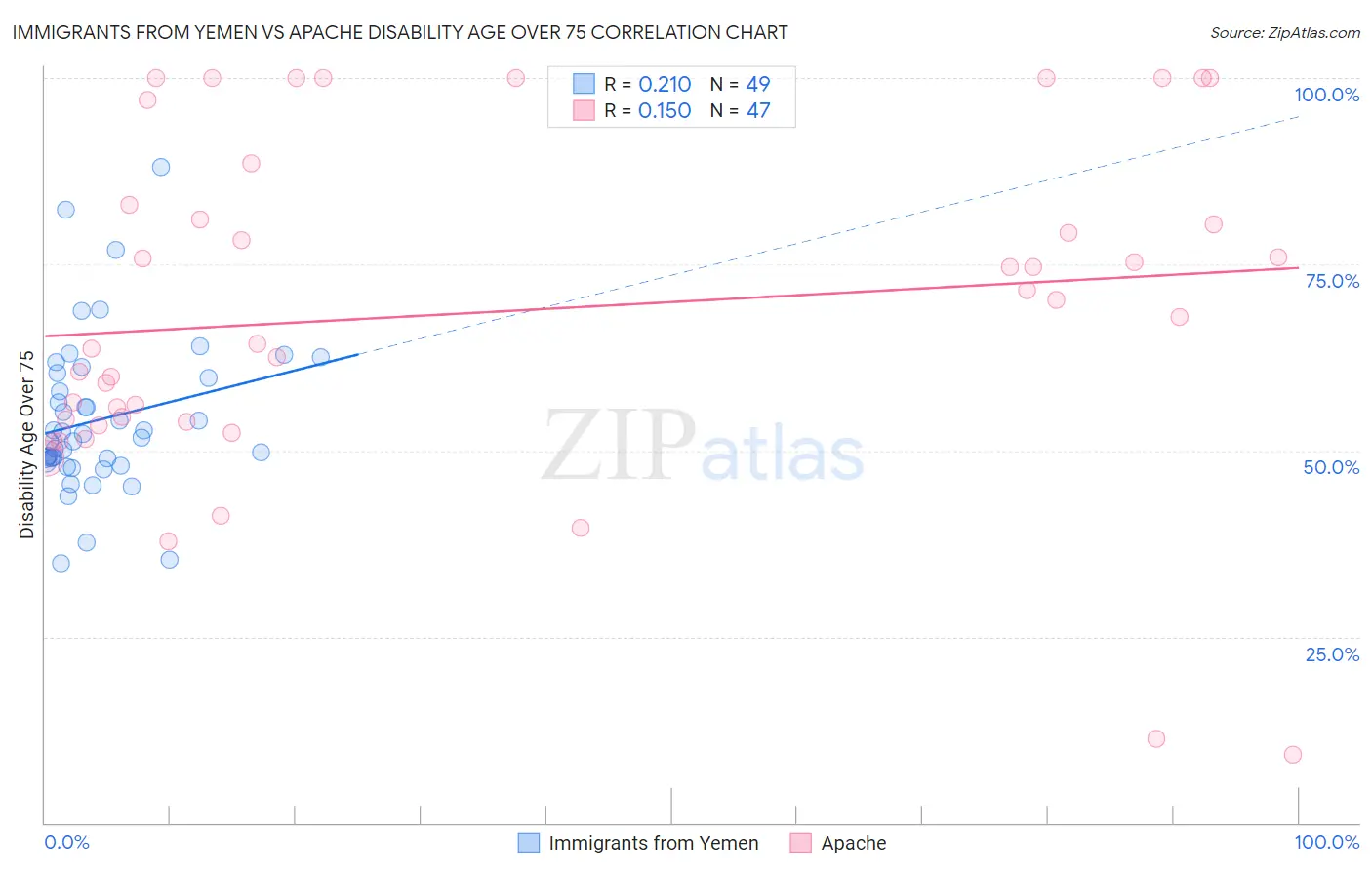 Immigrants from Yemen vs Apache Disability Age Over 75