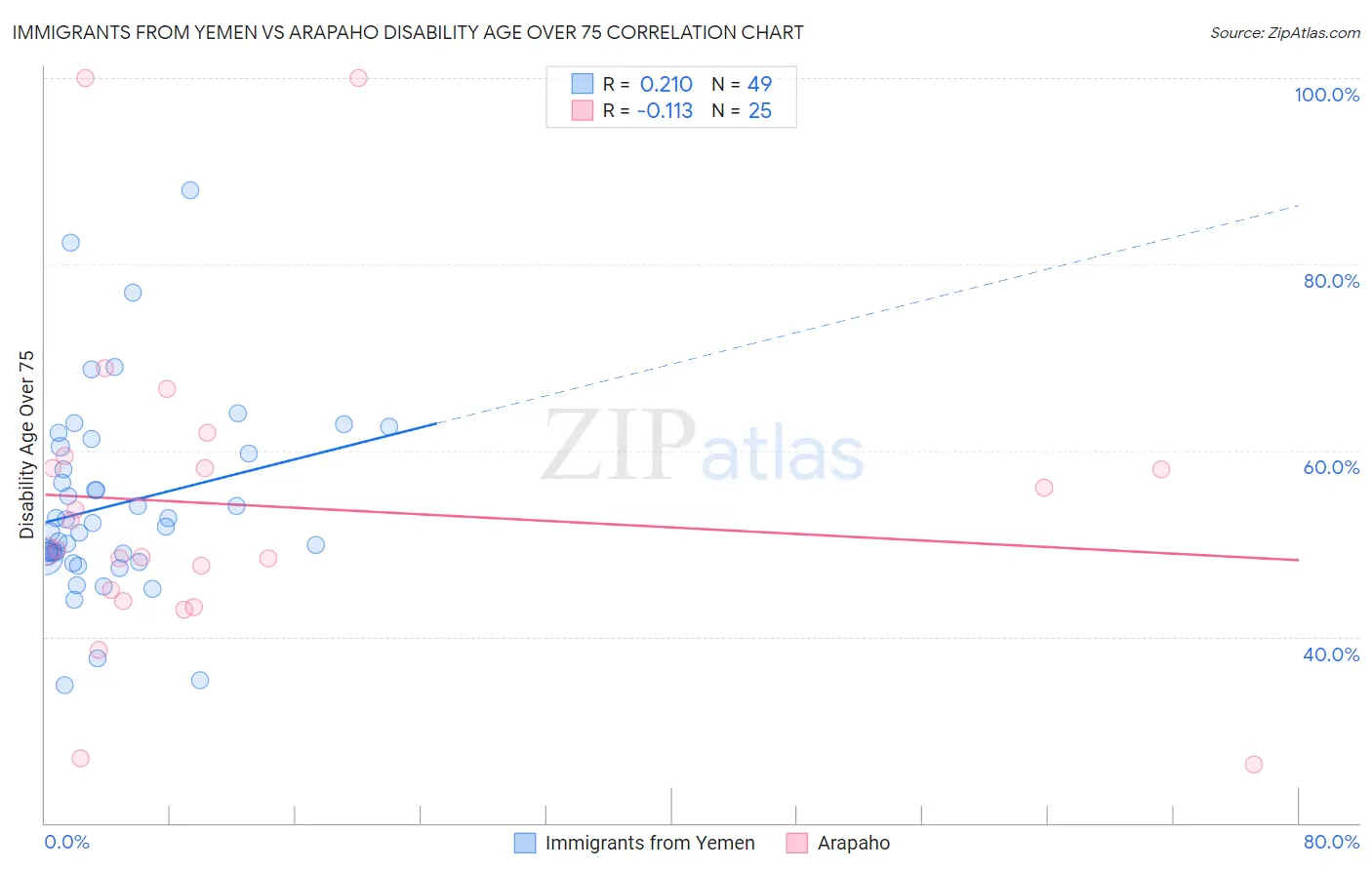 Immigrants from Yemen vs Arapaho Disability Age Over 75