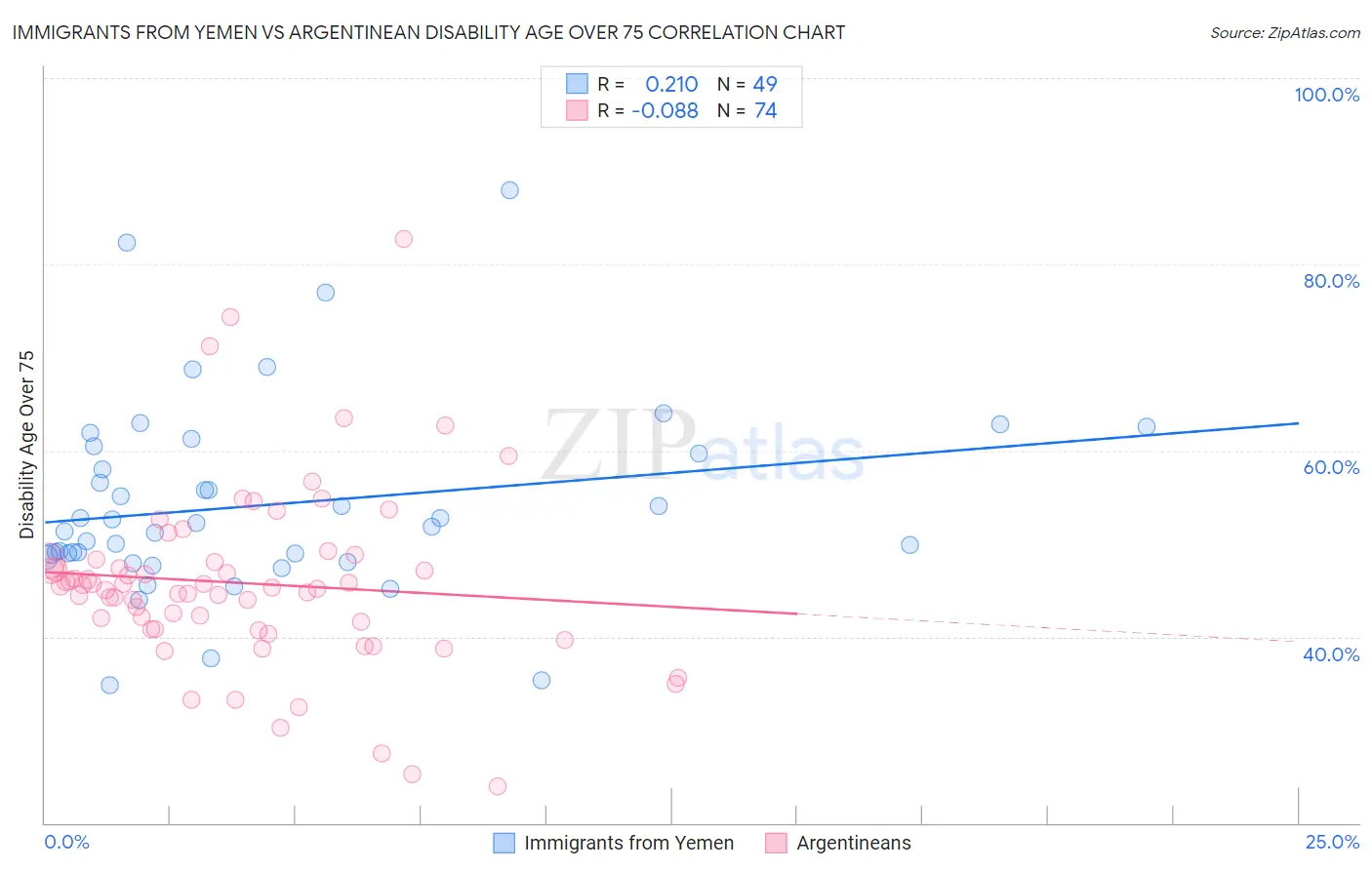 Immigrants from Yemen vs Argentinean Disability Age Over 75