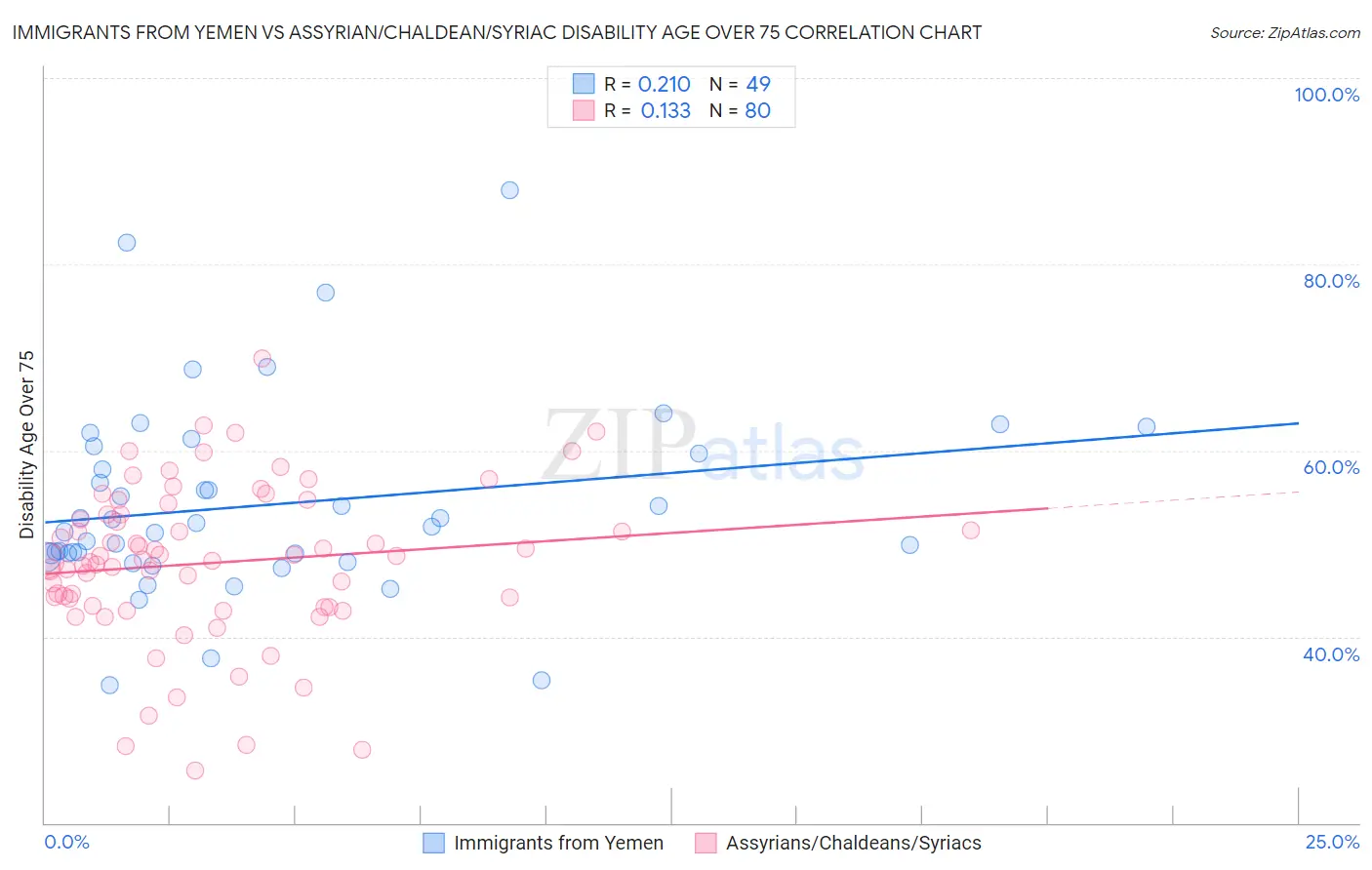 Immigrants from Yemen vs Assyrian/Chaldean/Syriac Disability Age Over 75