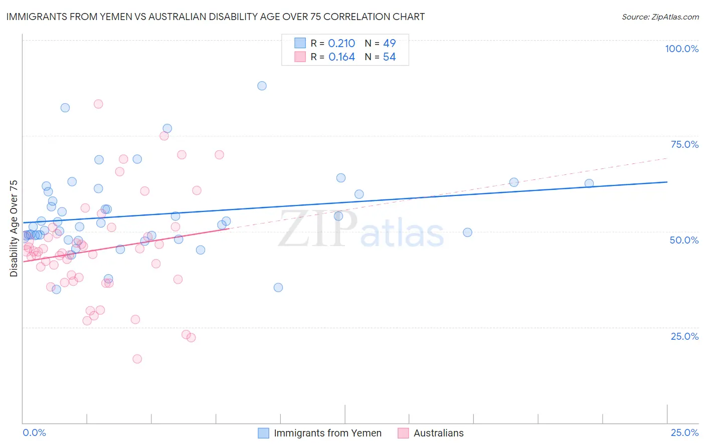 Immigrants from Yemen vs Australian Disability Age Over 75
