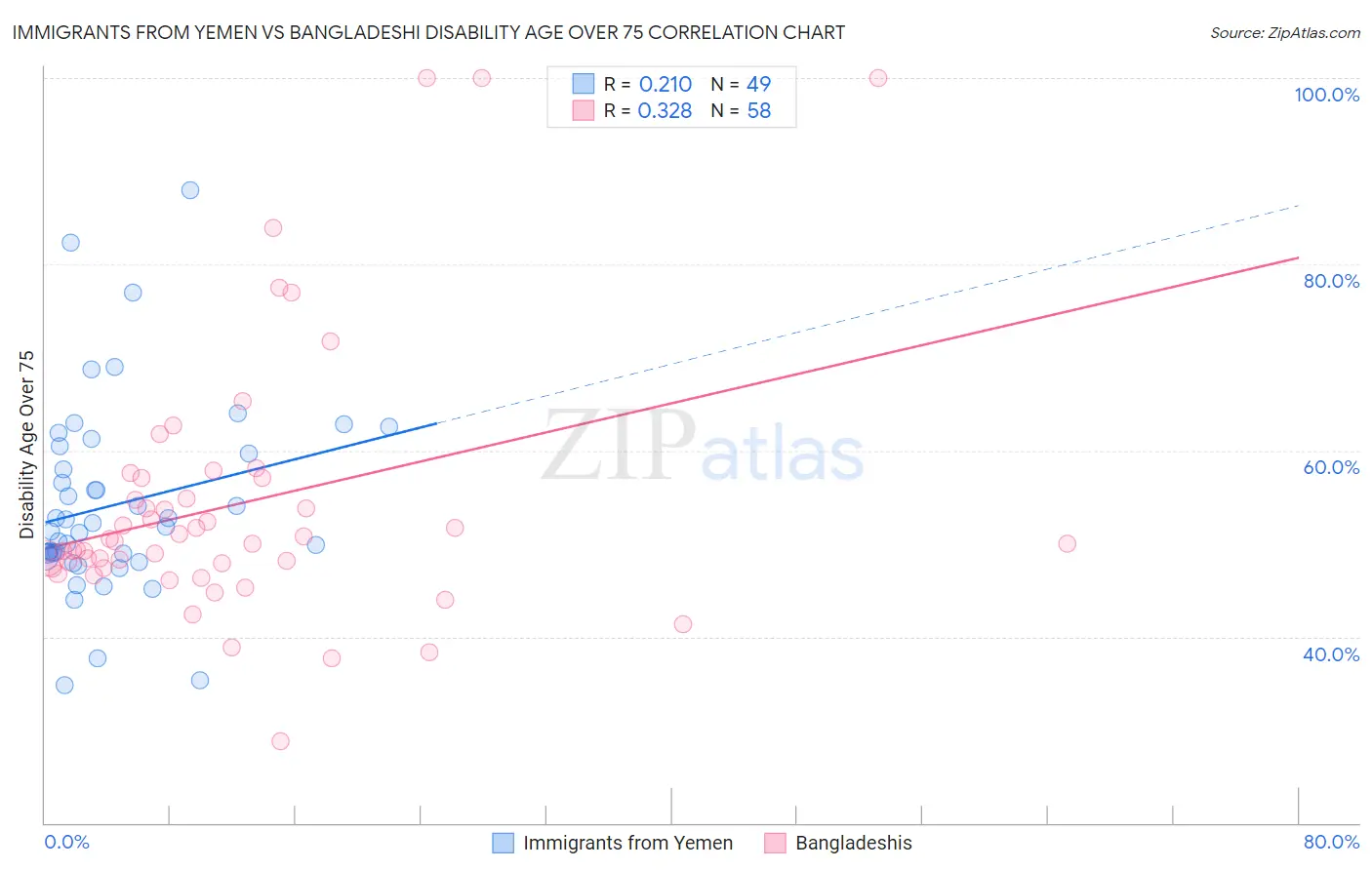 Immigrants from Yemen vs Bangladeshi Disability Age Over 75