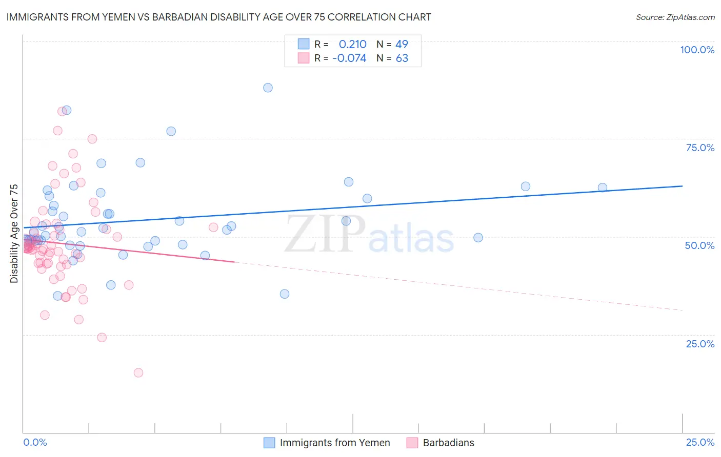 Immigrants from Yemen vs Barbadian Disability Age Over 75