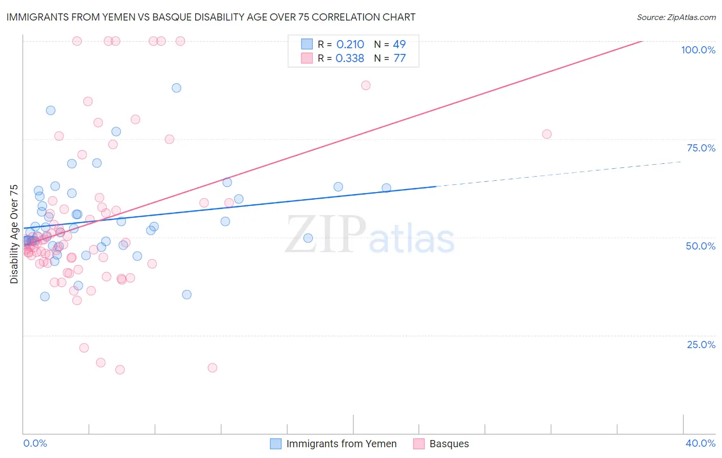 Immigrants from Yemen vs Basque Disability Age Over 75