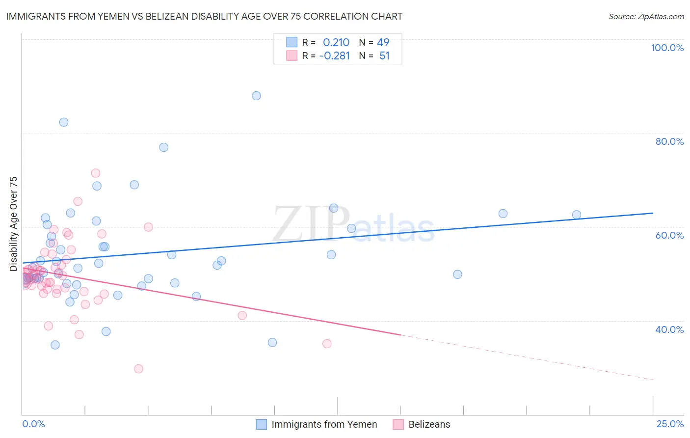 Immigrants from Yemen vs Belizean Disability Age Over 75