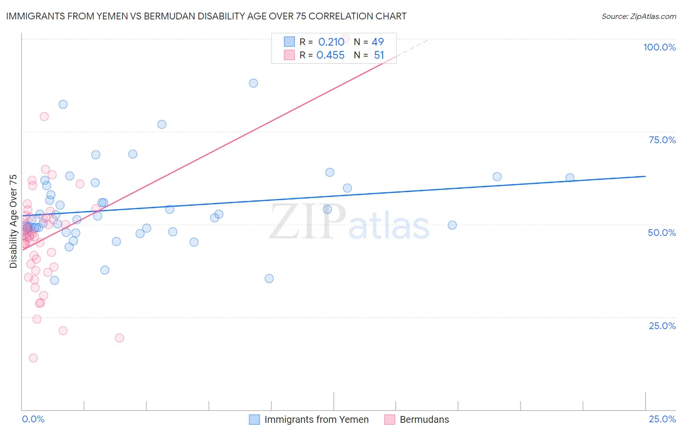 Immigrants from Yemen vs Bermudan Disability Age Over 75