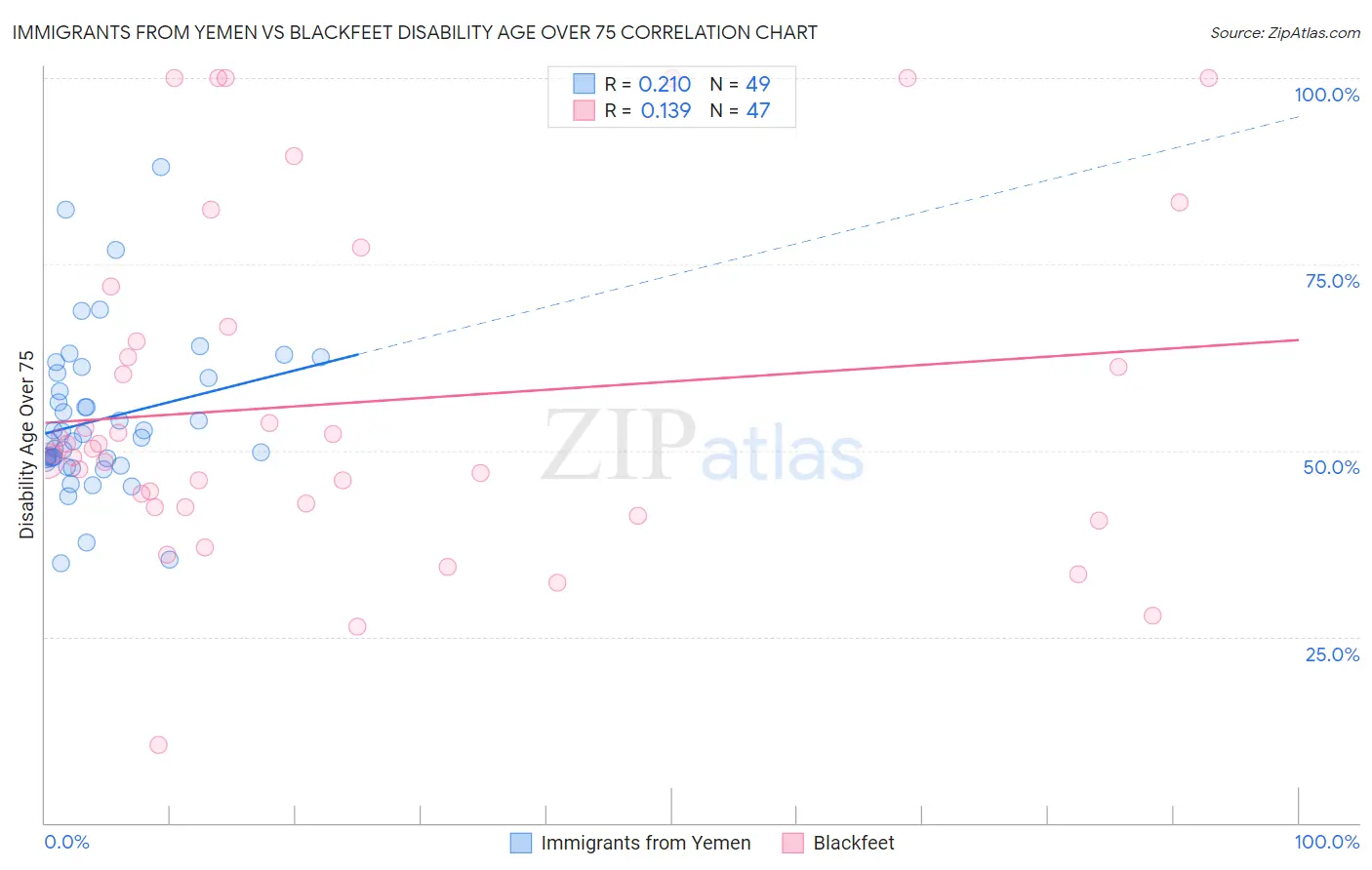 Immigrants from Yemen vs Blackfeet Disability Age Over 75