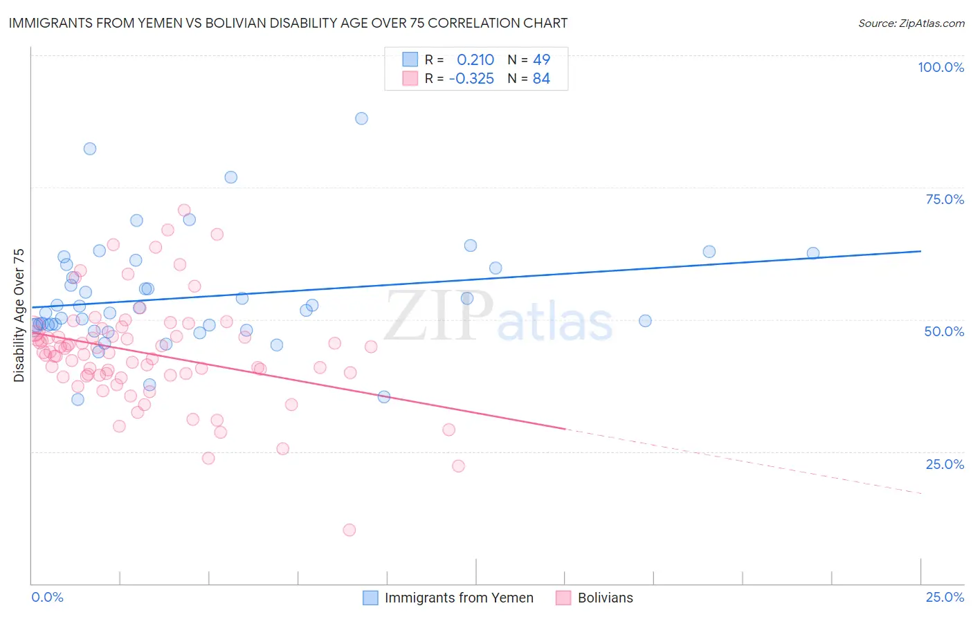 Immigrants from Yemen vs Bolivian Disability Age Over 75