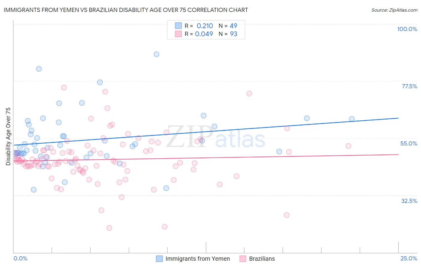 Immigrants from Yemen vs Brazilian Disability Age Over 75