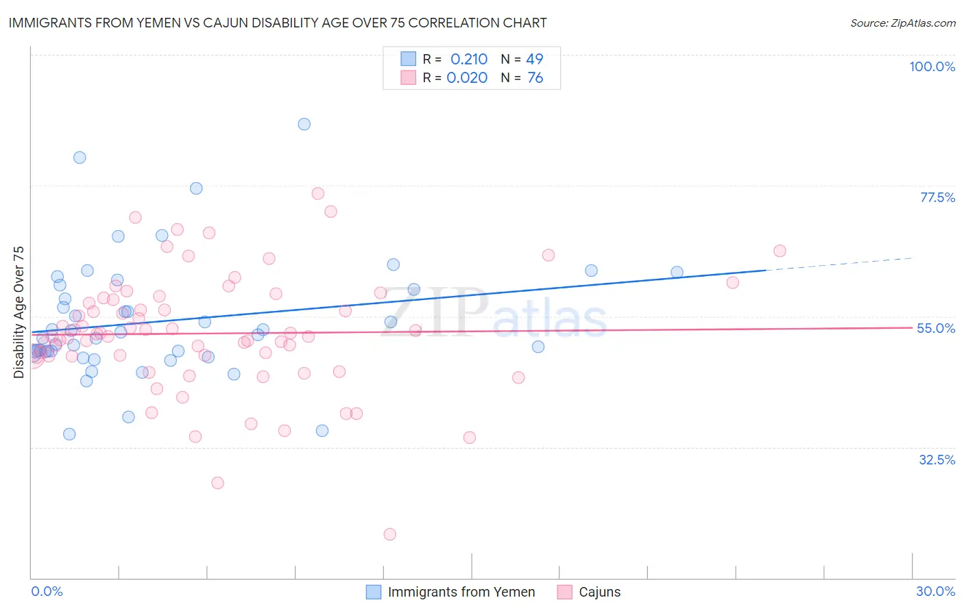 Immigrants from Yemen vs Cajun Disability Age Over 75