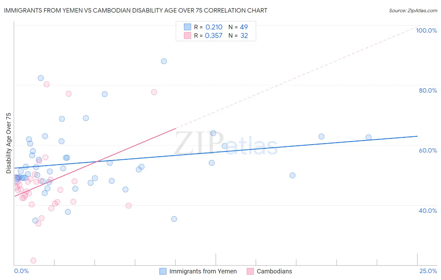 Immigrants from Yemen vs Cambodian Disability Age Over 75