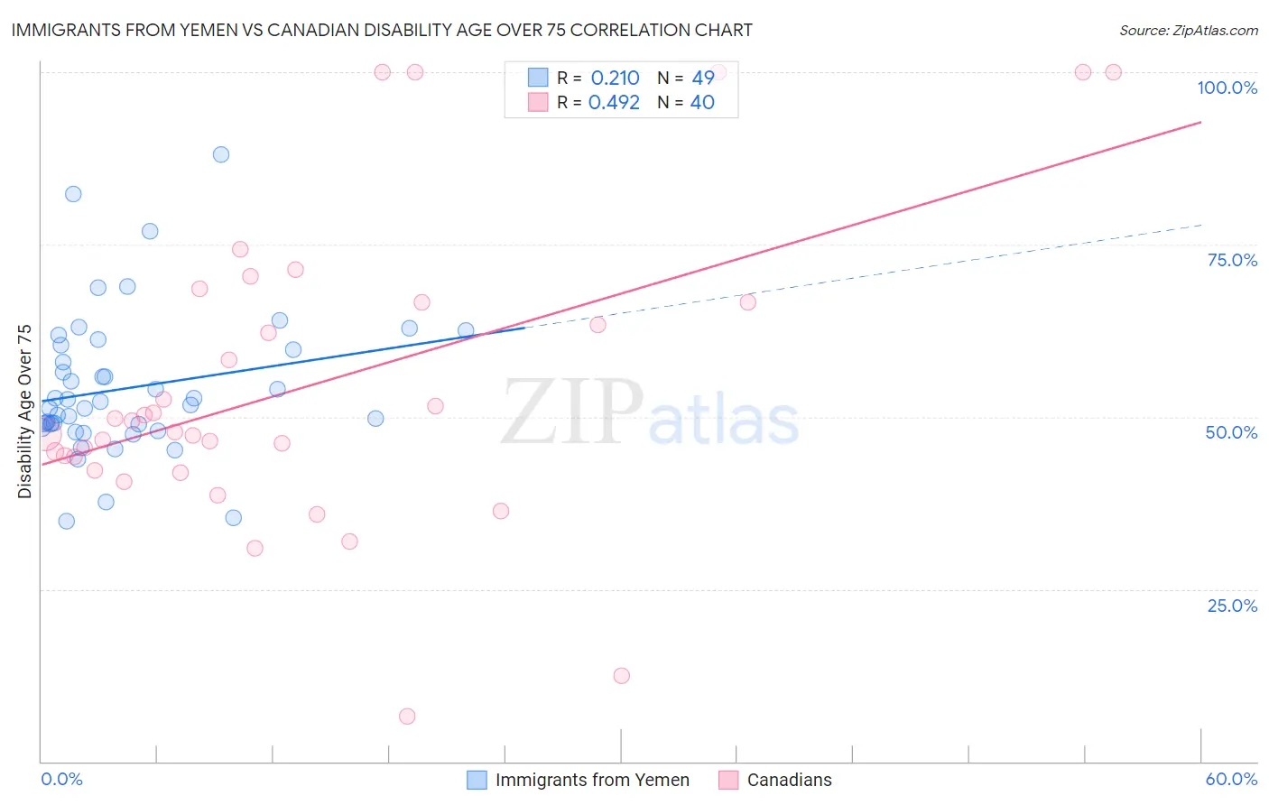 Immigrants from Yemen vs Canadian Disability Age Over 75