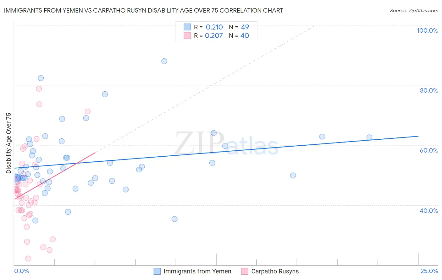 Immigrants from Yemen vs Carpatho Rusyn Disability Age Over 75
