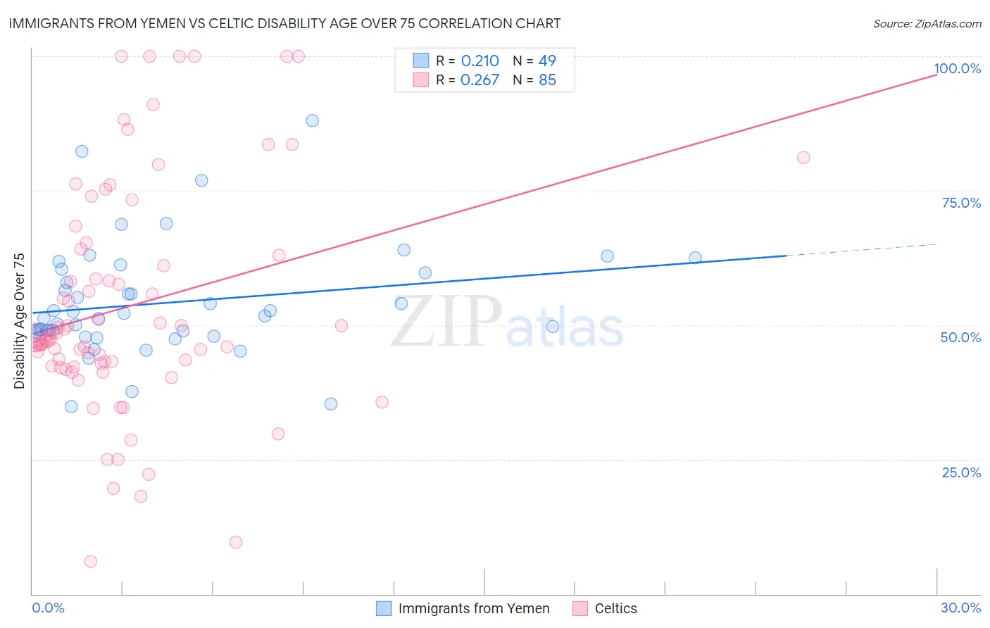 Immigrants from Yemen vs Celtic Disability Age Over 75